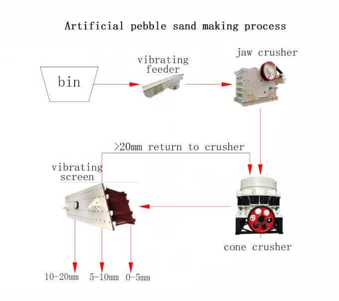 pebble sand making