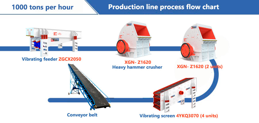 Solution 2: 1000t/h gravel production line.