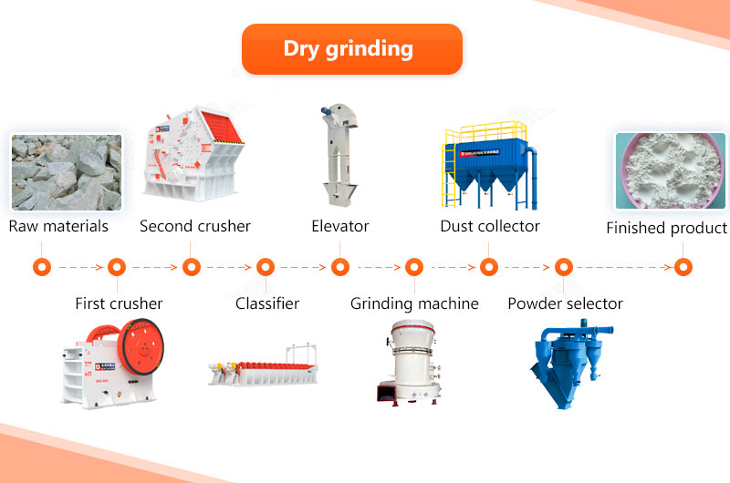 Dry grinding flow chart