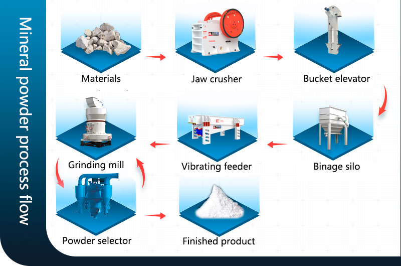 Mineral powder process flow