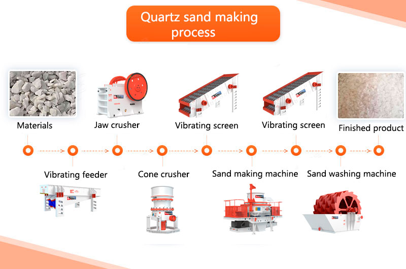 Ordinary quartz sand process flow