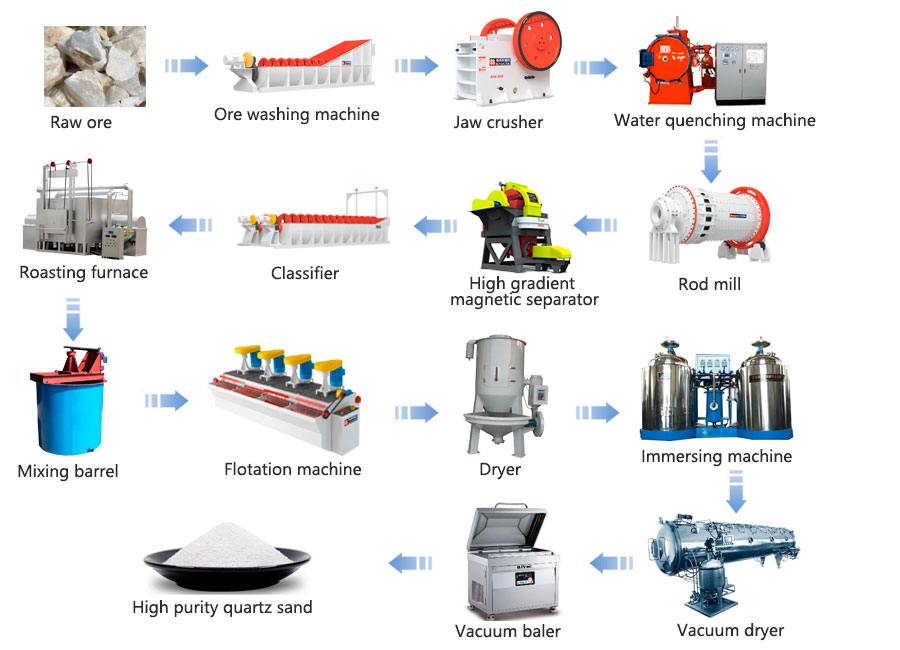 High purity quartz sand process flow