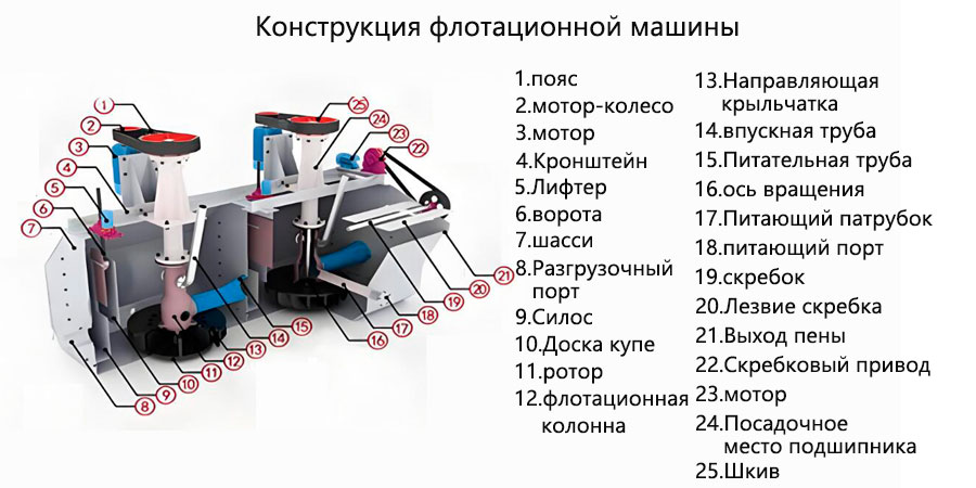 Structure of flotation machine