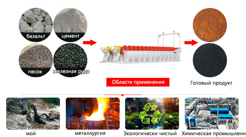 Application of spiral classifier