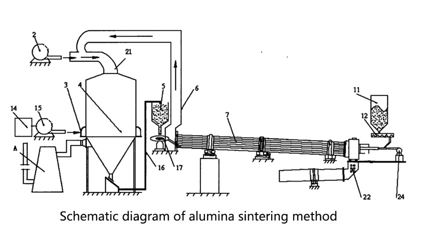 Alumina sintering process