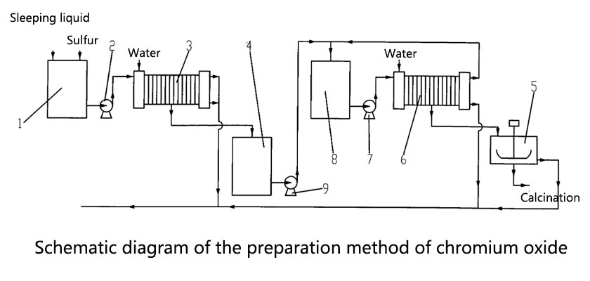 chrome Oxide preparation method