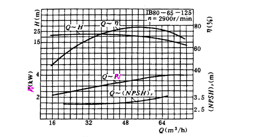 Teach you how to read the pump performance curve