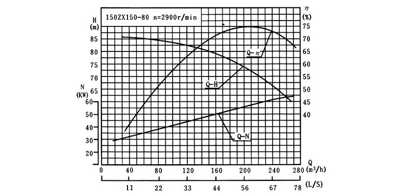 How to analyze the pump performance curve