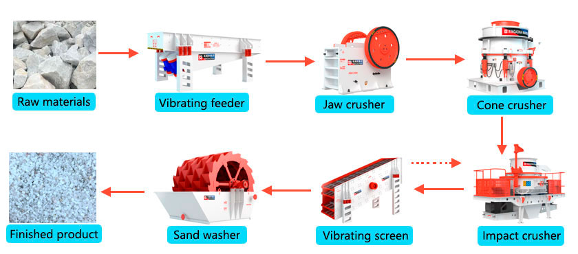 Process flow