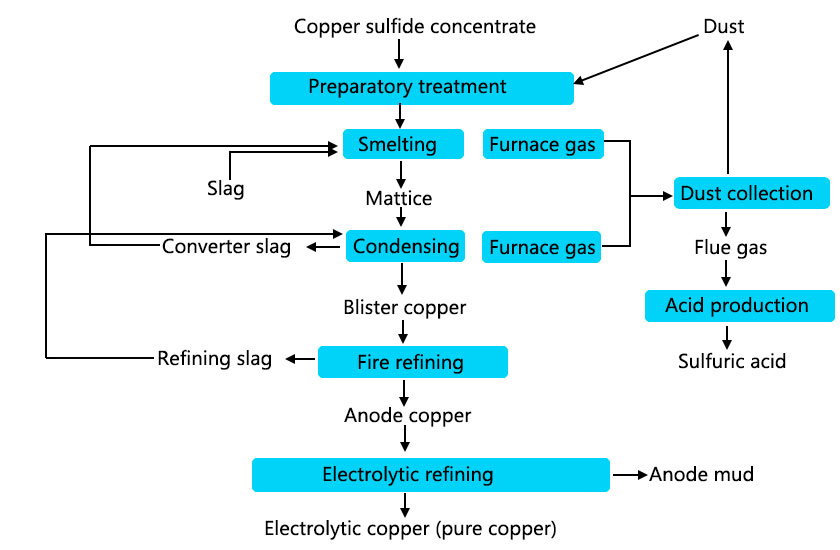 Pyrometallurgical copper smelting