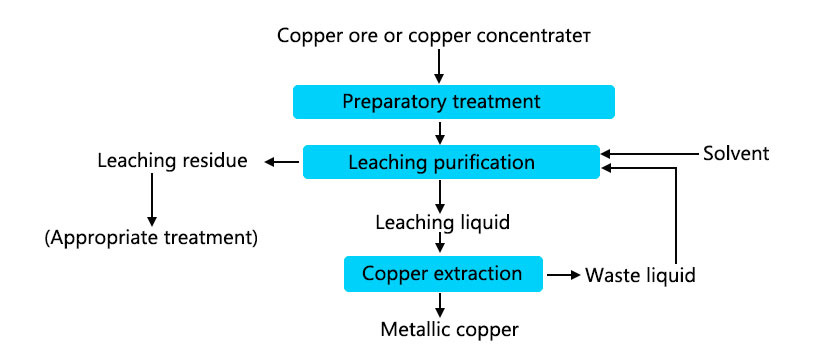 Hydrometallurgy