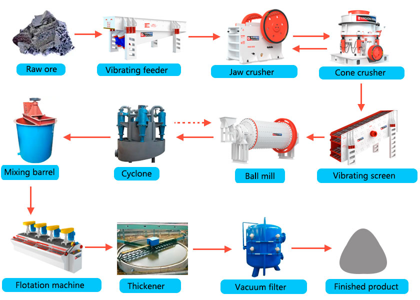  Antimony ore flotation beneficiation process