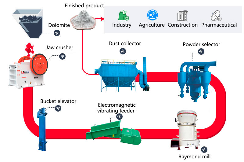 Dolomite grinding process