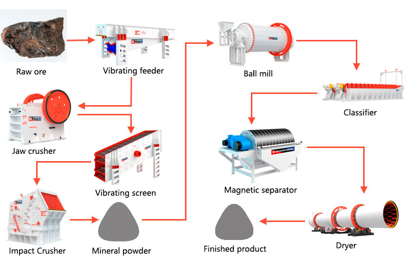 Limonite beneficiation process