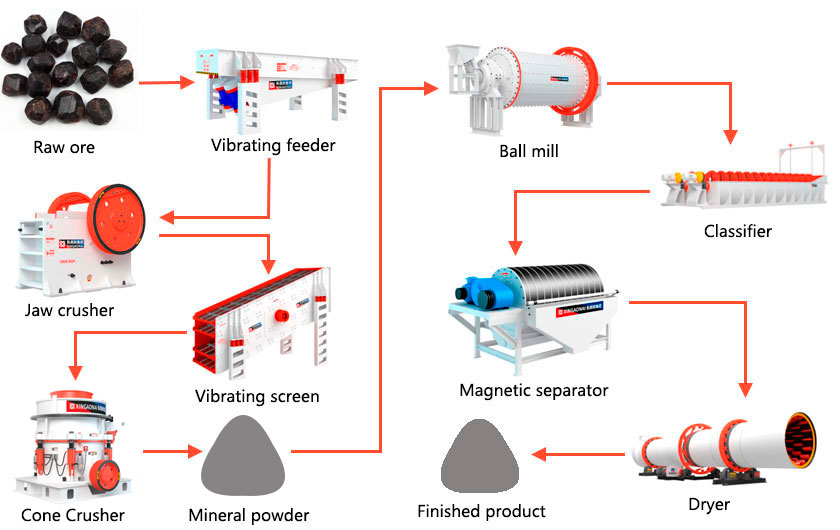 Garnet beneficiation process