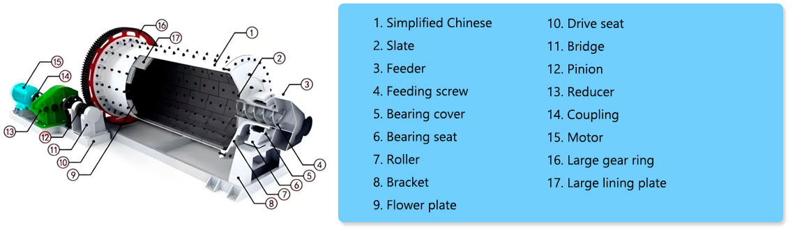 Structure ball mill