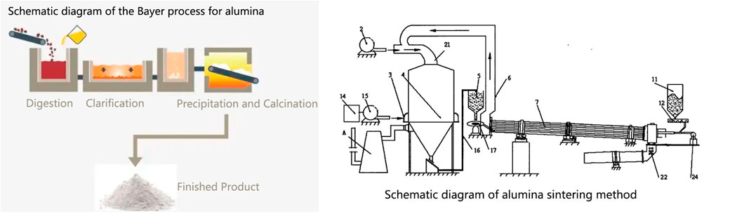 Extracting Alumina