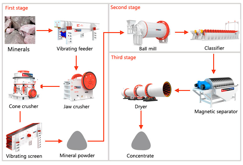 Rhodochrosite processing process